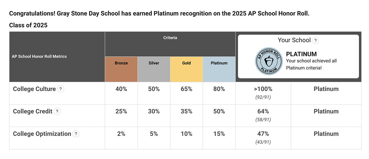 Gray Stone Day School earns Platinum AP recognition